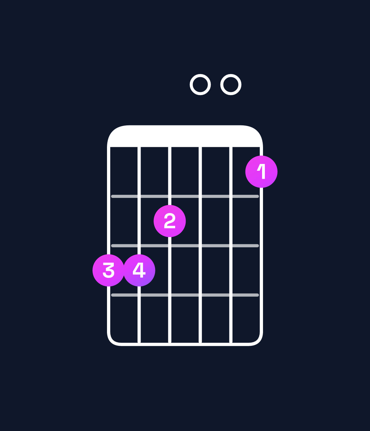 Chord chart for How to play C major 7th suspended 2nd / D (1st inversion) chord on guitar — Shape aa9008 | Guitar Wiz