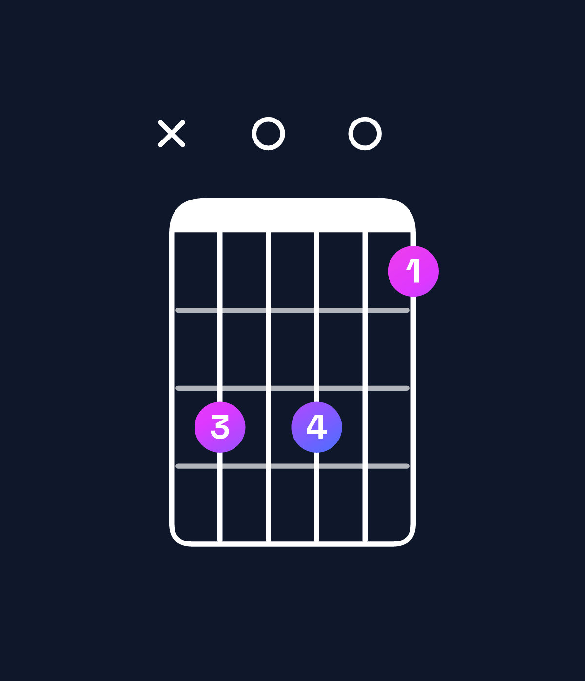 Chord chart for How to play C major 7th suspended 2nd / D (1st inversion) chord on guitar — Shape x50503 | Guitar Wiz