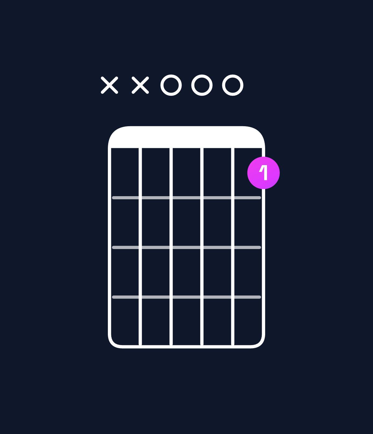 Chord chart for How to play C major 7th suspended 2nd / D (1st inversion) chord on guitar — Shape xx0008 | Guitar Wiz