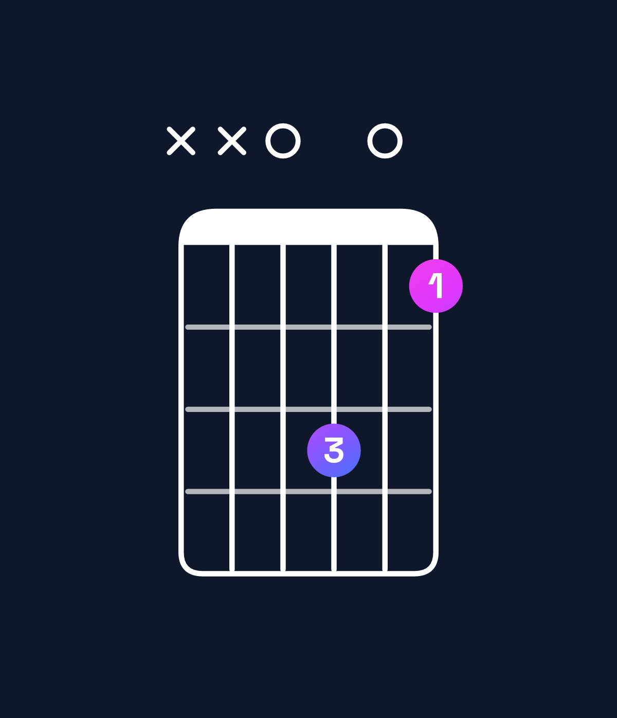 Chord chart for How to play C major 7th suspended 2nd / D (1st inversion) chord on guitar — Shape xx0503 | Guitar Wiz