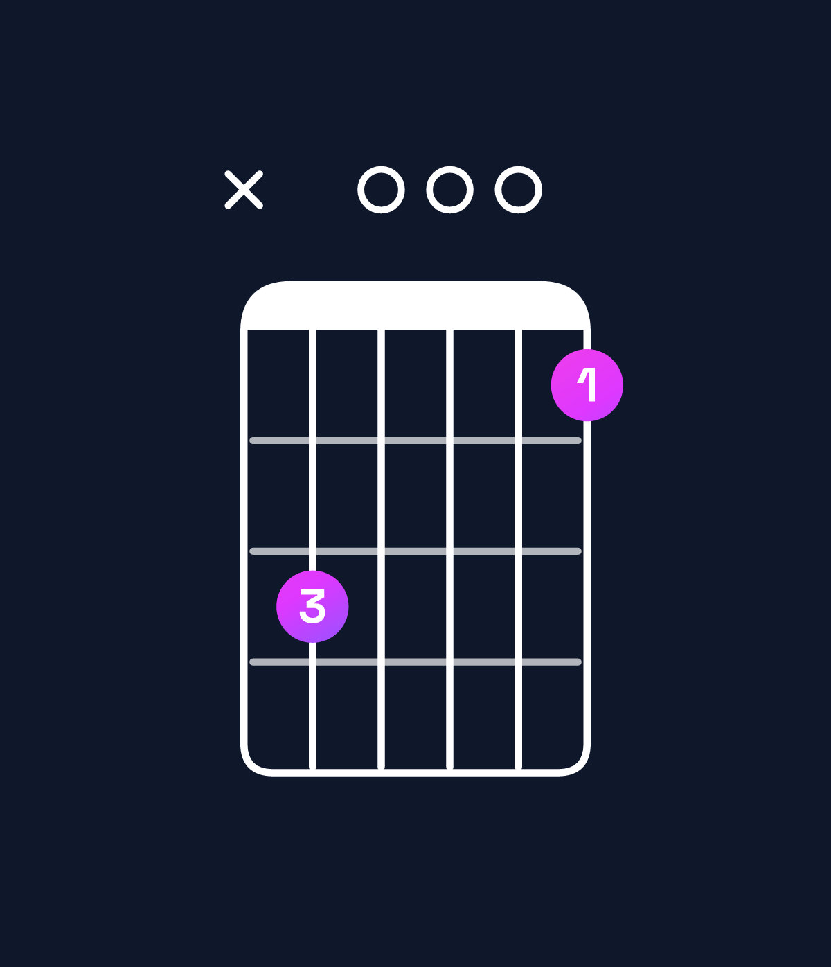 Chord chart for How to play C major 7th suspended 2nd / G (2nd inversion) chord on guitar — Shape xa0008 | Guitar Wiz