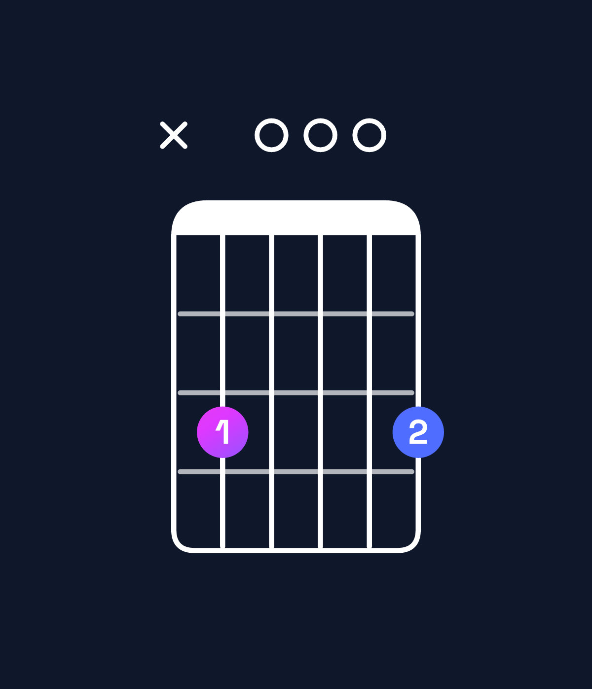 Chord chart for How to play C major 7th suspended 2nd chord on guitar — Shape x30003 | Guitar Wiz