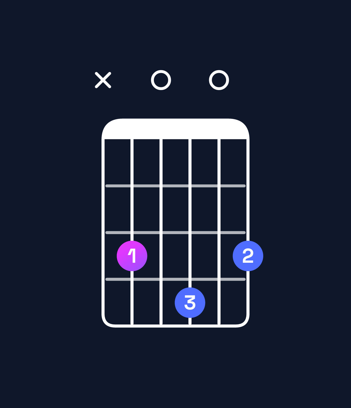 Chord chart for How to play C major 7th suspended 2nd chord on guitar — Shape x30403 | Guitar Wiz