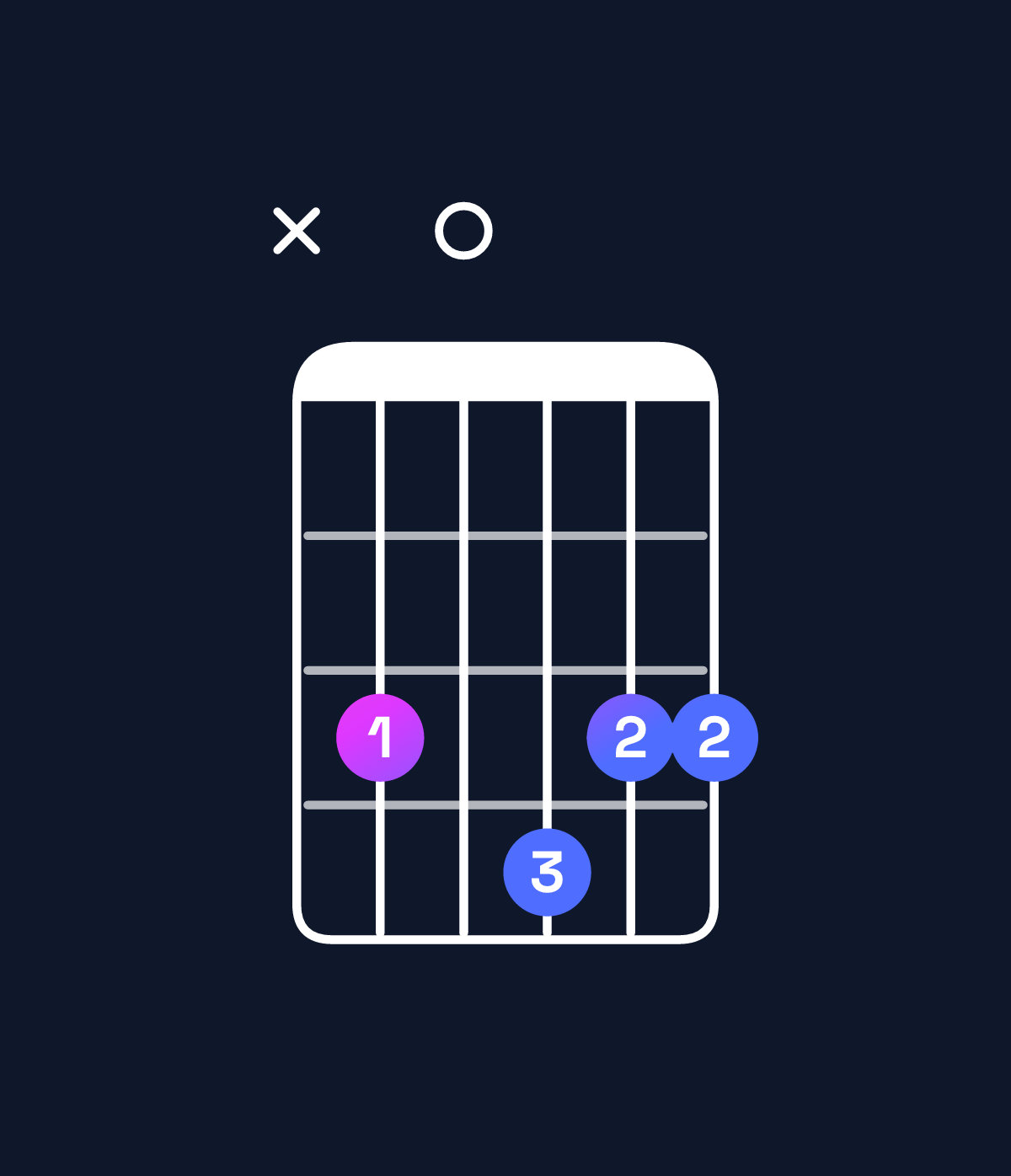 Chord chart for How to play C major 7th suspended 2nd chord on guitar — Shape x30433 | Guitar Wiz