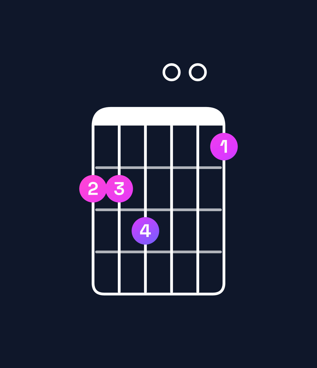 Chord chart for How to play C major 7th suspended 4th chord on guitar — Shape 889007 | Guitar Wiz