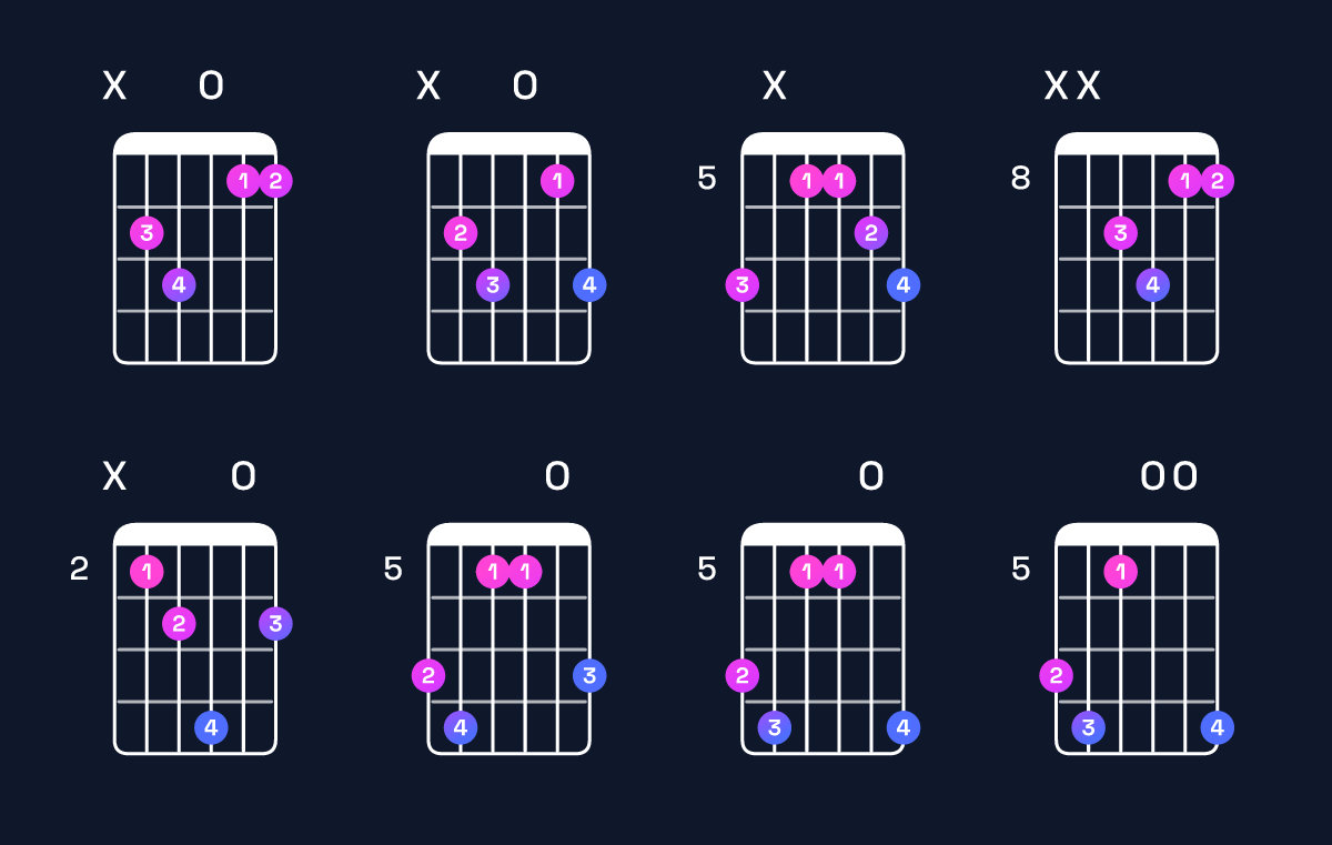 Chord chart for C major 7th suspended 4th / B (3rd inversion) Guitar Chord: Notes, Shapes & Bass Note | Guitar Wiz