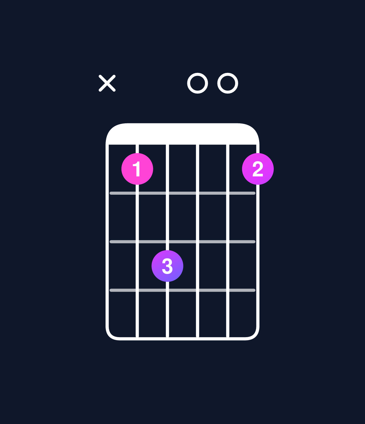 Chord chart for How to play C major 7th suspended 4th / F (1st inversion) chord on guitar — Shape x8a008 | Guitar Wiz