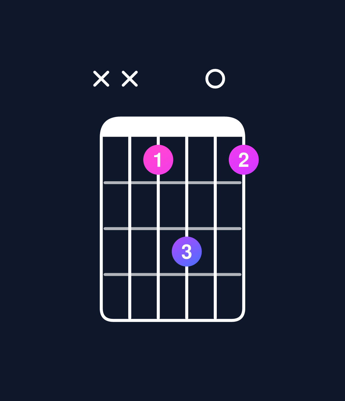 Chord chart for How to play C major 7th suspended 4th / F (1st inversion) chord on guitar — Shape xx3503 | Guitar Wiz