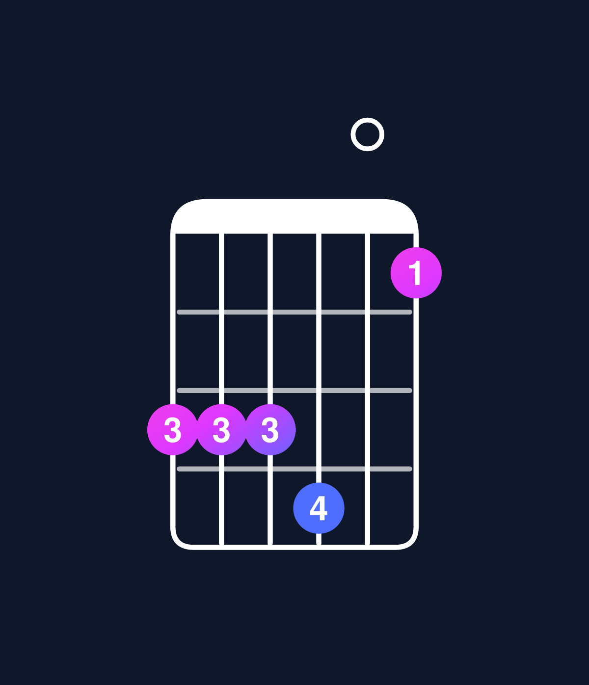 Chord chart for How to play C major 7th suspended 4th / G (2nd inversion) chord on guitar — Shape 333401 | Guitar Wiz