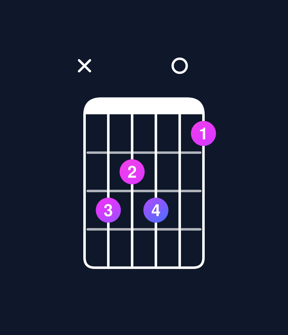 Chord chart for How to play C major 7th suspended 4th / G (2nd inversion) chord on guitar — Shape xa9a08 | Guitar Wiz