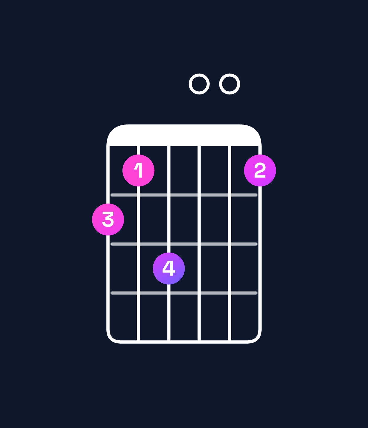Chord chart for How to play C major 7th chord on guitar — Shape 879007 | Guitar Wiz