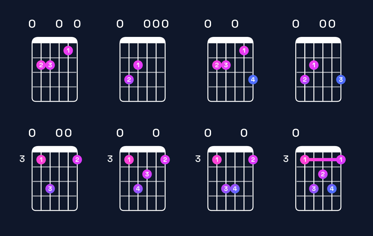 Chord chart for C major 7th / E (1st inversion) Guitar Chord: Notes, Shapes & Bass Note | Guitar Wiz
