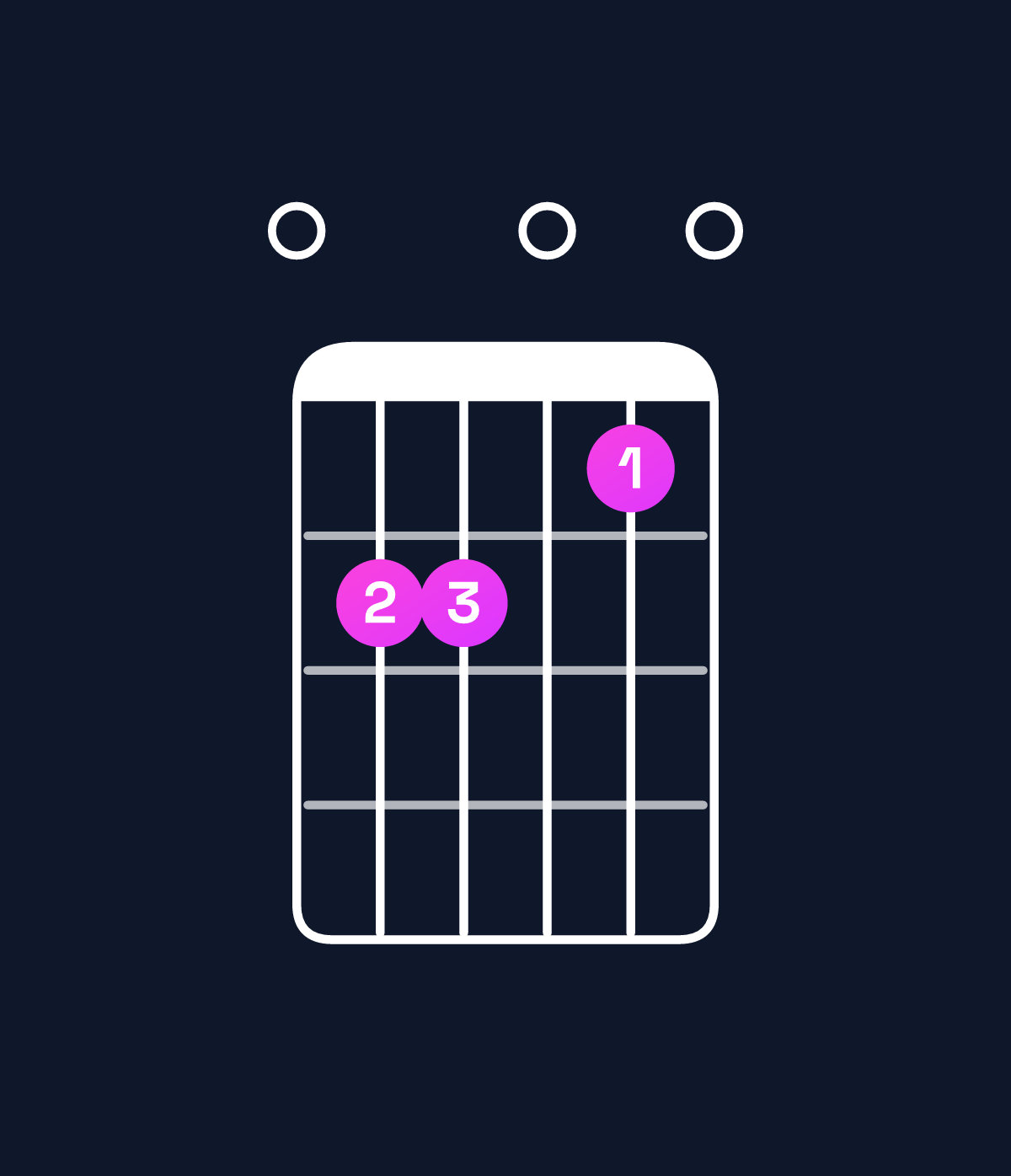 Chord chart for How to play C major 7th / E (1st inversion) chord on guitar — Shape 022010 | Guitar Wiz