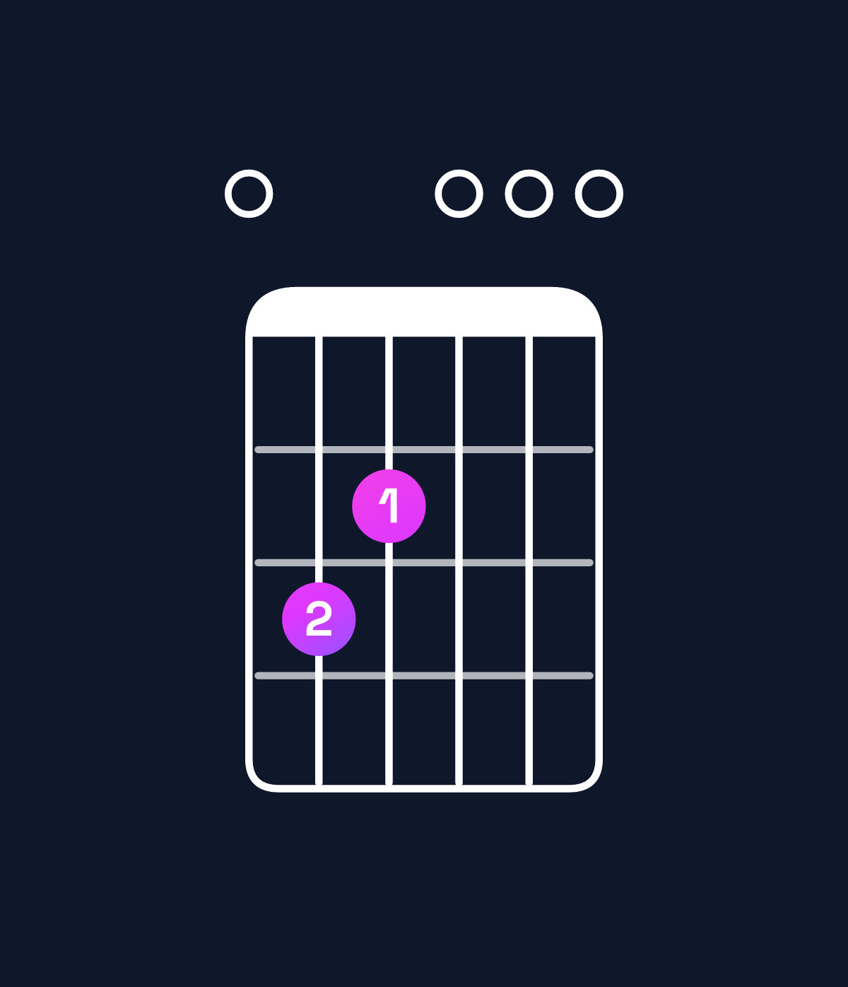 Chord chart for How to play C major 7th / E (1st inversion) chord on guitar — Shape 032000 | Guitar Wiz