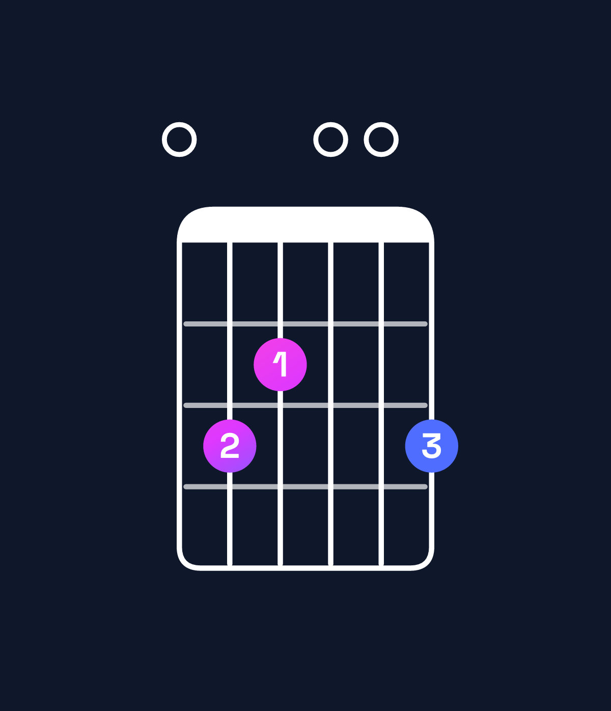 Chord chart for How to play C major 7th / E (1st inversion) chord on guitar — Shape 032003 | Guitar Wiz