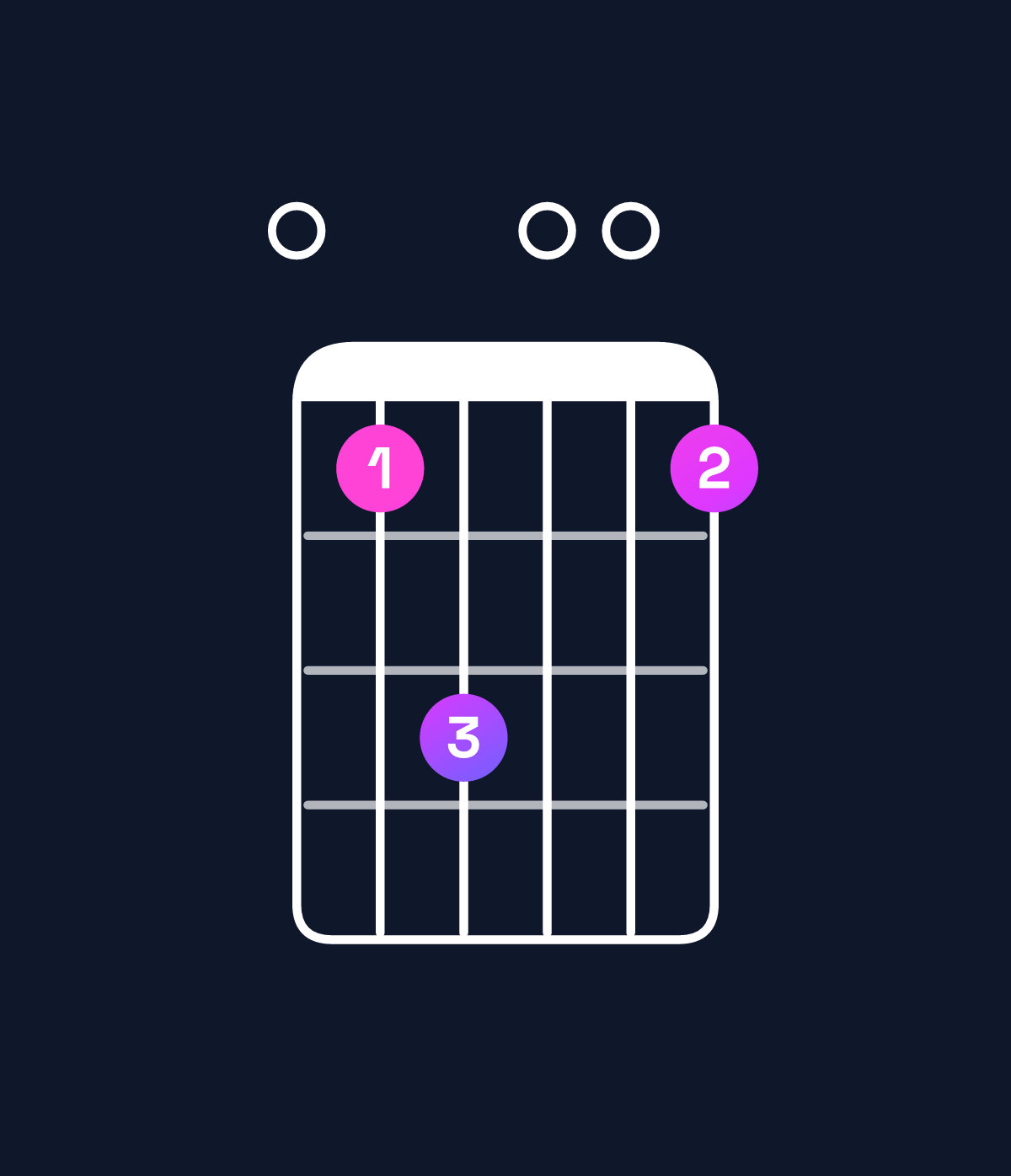 Chord chart for How to play C major 7th / E (1st inversion) chord on guitar — Shape 035003 | Guitar Wiz