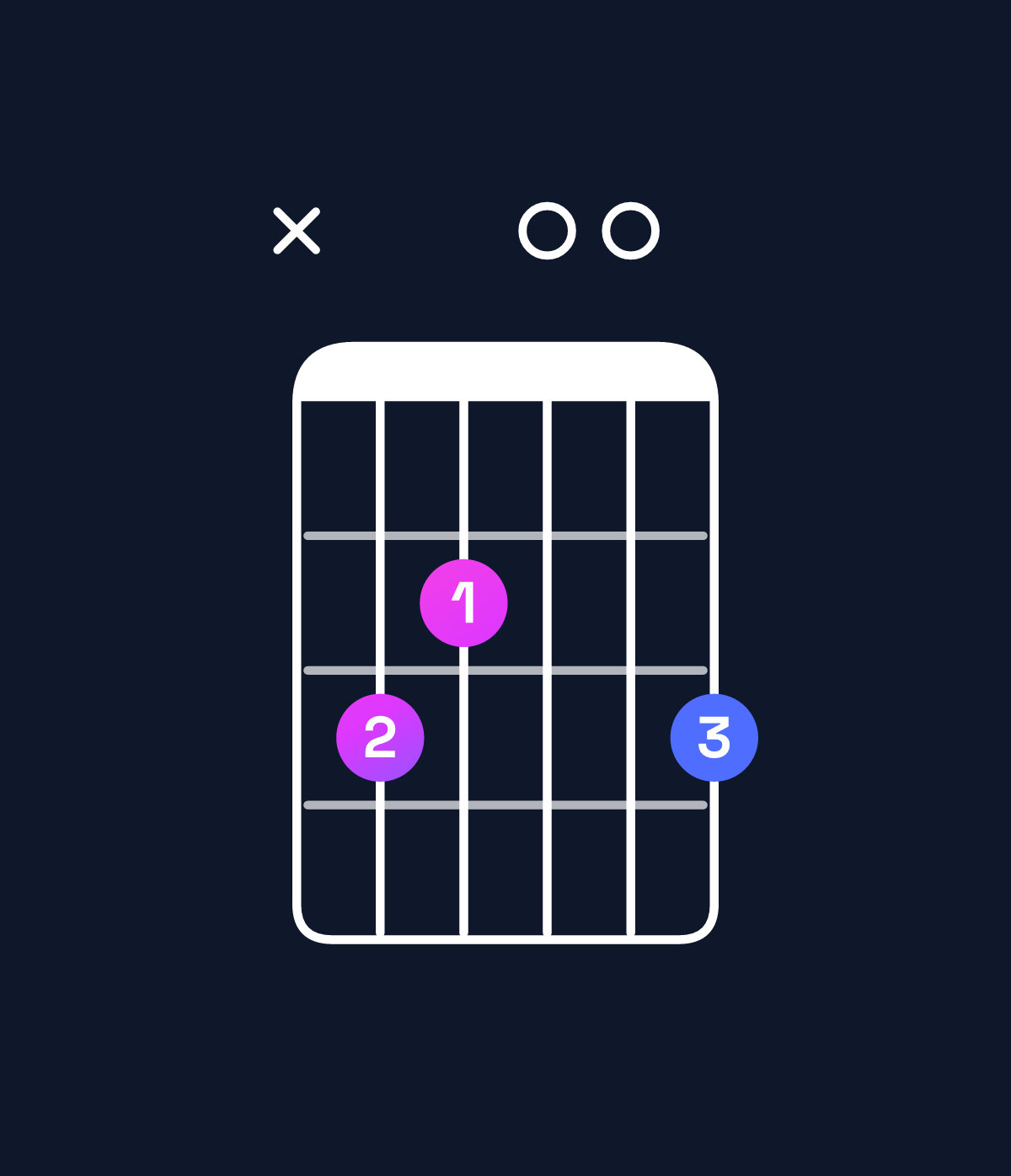 Chord chart for How to play C major 7th chord on guitar — Shape x32003 | Guitar Wiz
