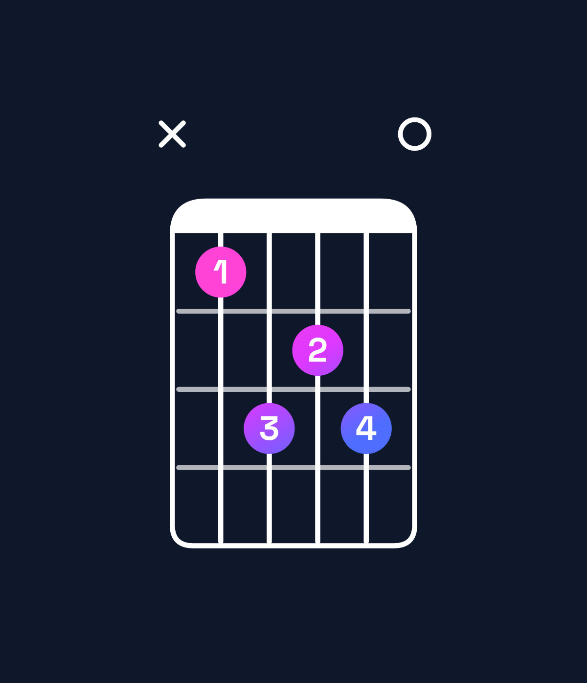 Chord chart for How to play C major 7th chord on guitar — Shape x35450 | Guitar Wiz