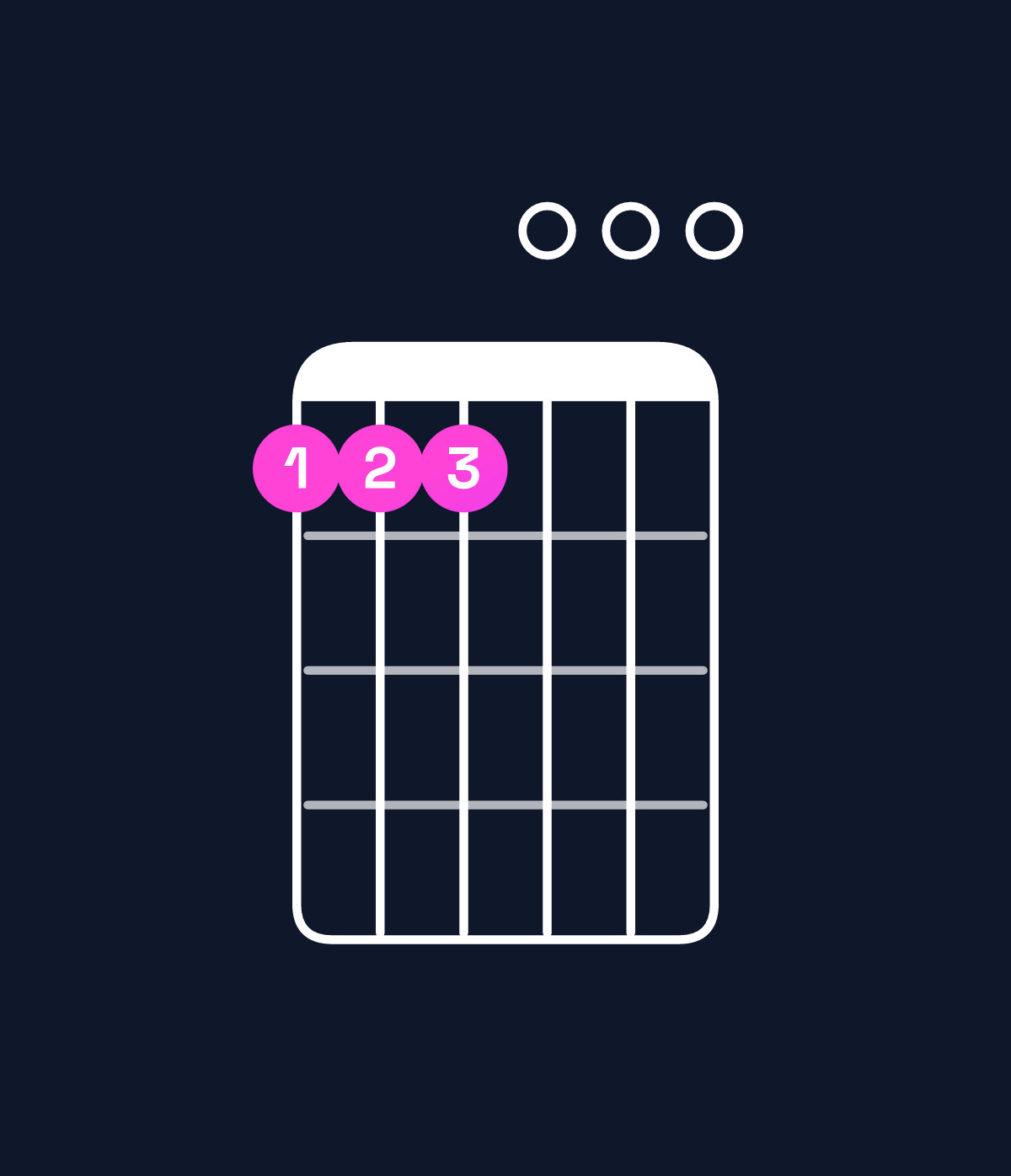 Chord chart for How to play C major 9 / D (4th inversion) chord on guitar — Shape aaa000 | Guitar Wiz