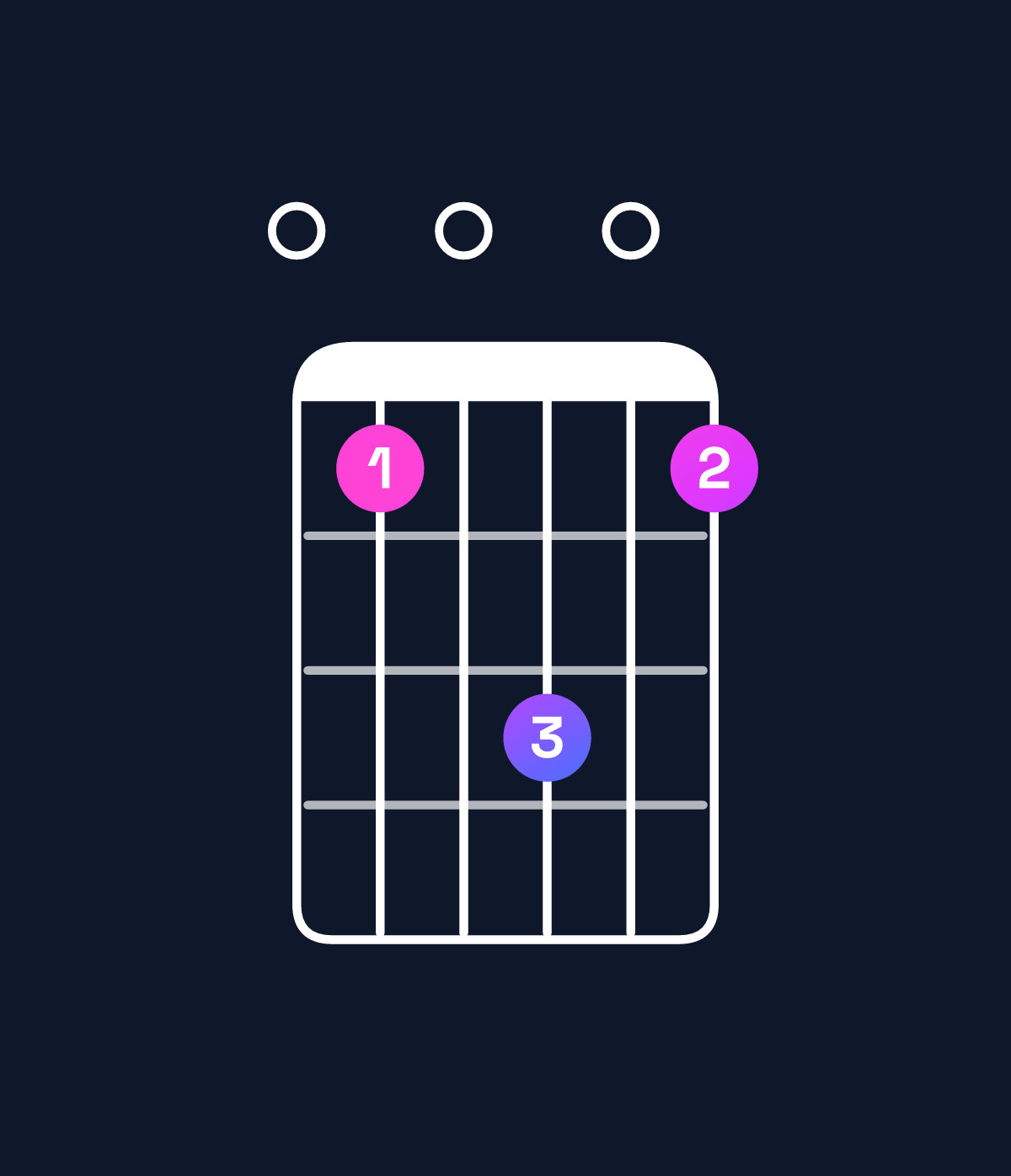 Chord chart for How to play C major 9 / E (1st inversion) chord on guitar — Shape 030503 | Guitar Wiz