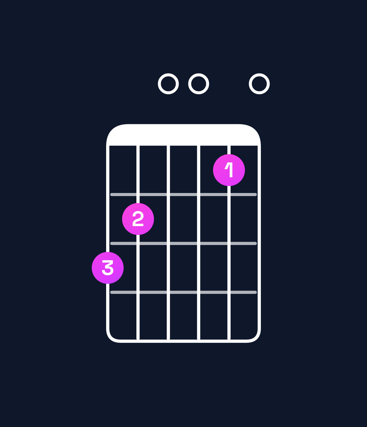 Chord chart for How to play C major 9 / G (2nd inversion) chord on guitar — Shape 320010 | Guitar Wiz