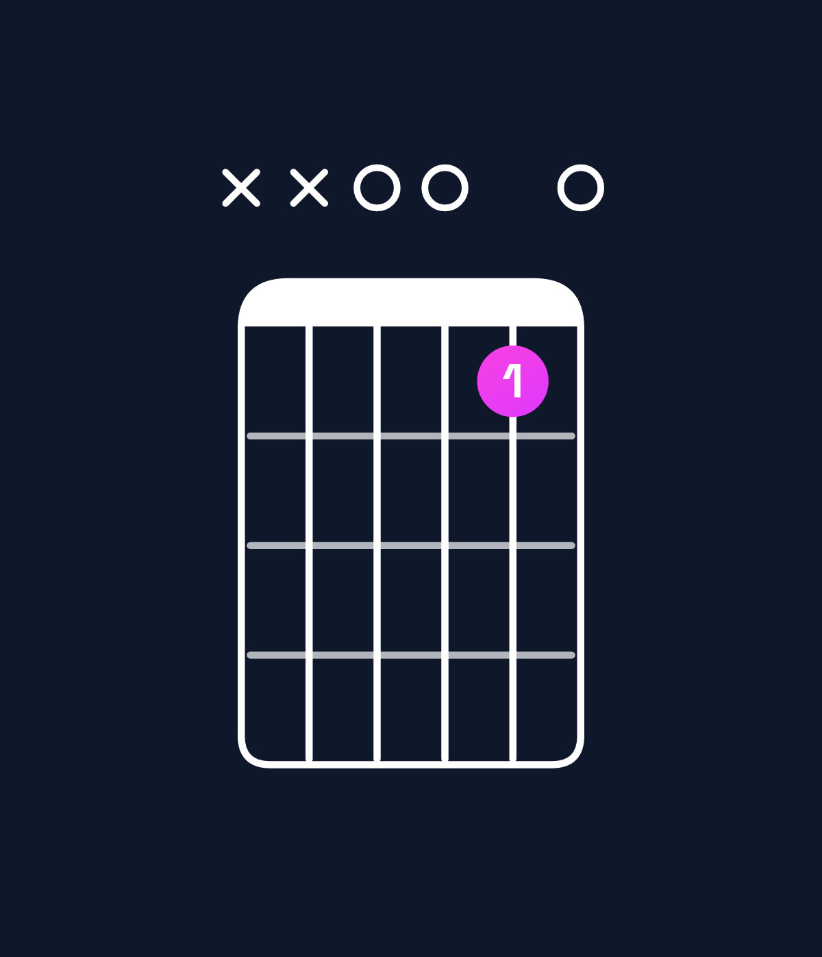 Chord chart for How to play C major add 9 / D (3rd inversion) chord on guitar — Shape xx0010 | Guitar Wiz