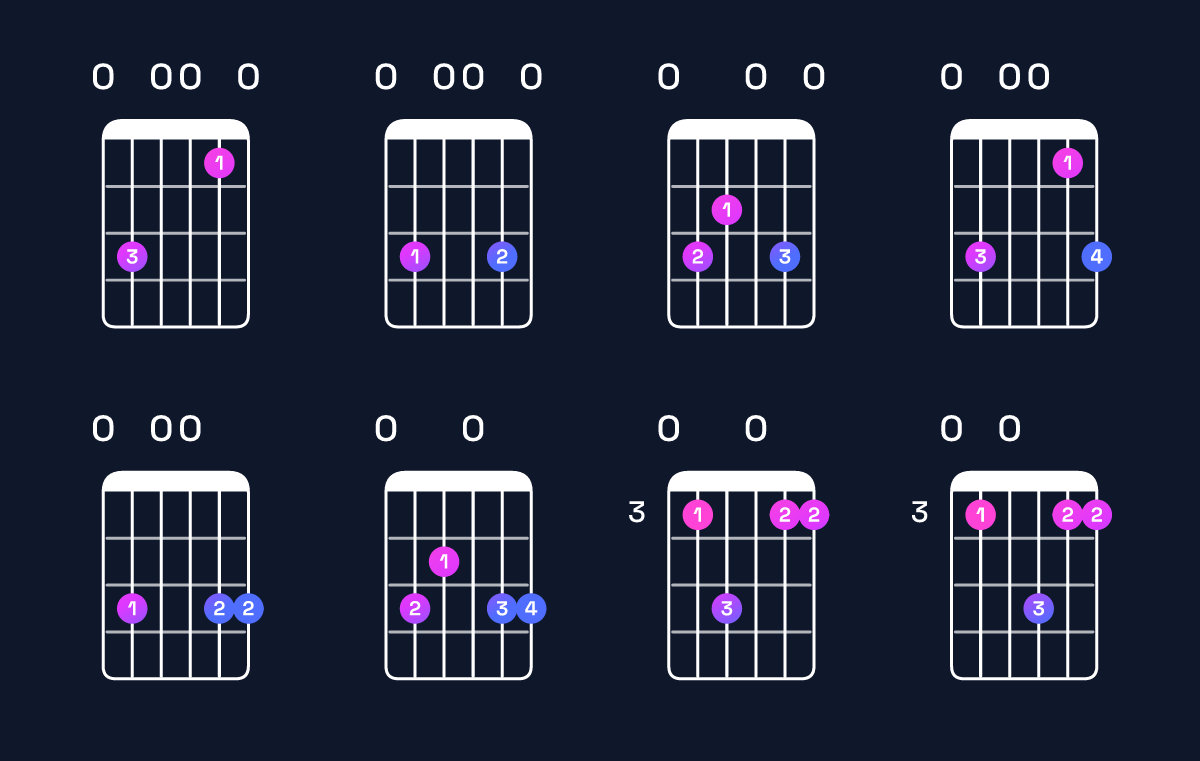 Chord chart for C major add 9 / E (1st inversion) Guitar Chord: Notes, Shapes & Bass Note | Guitar Wiz