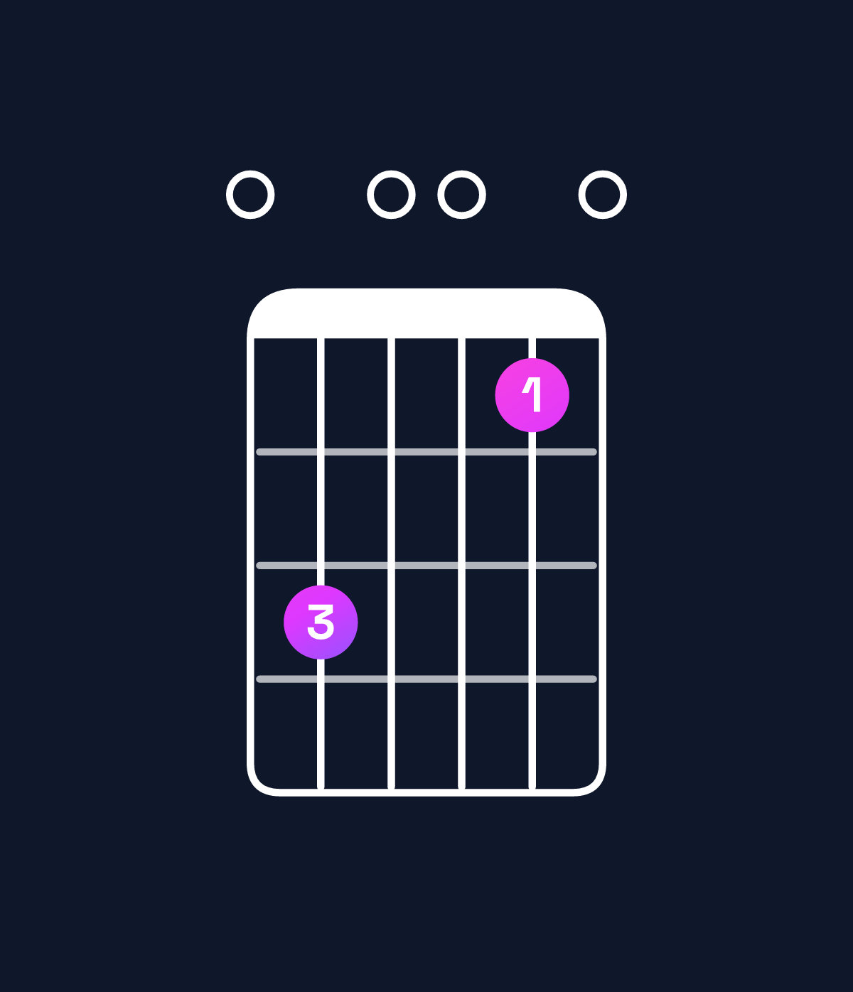 Chord chart for How to play C major add 9 / E (1st inversion) chord on guitar — Shape 030010 | Guitar Wiz