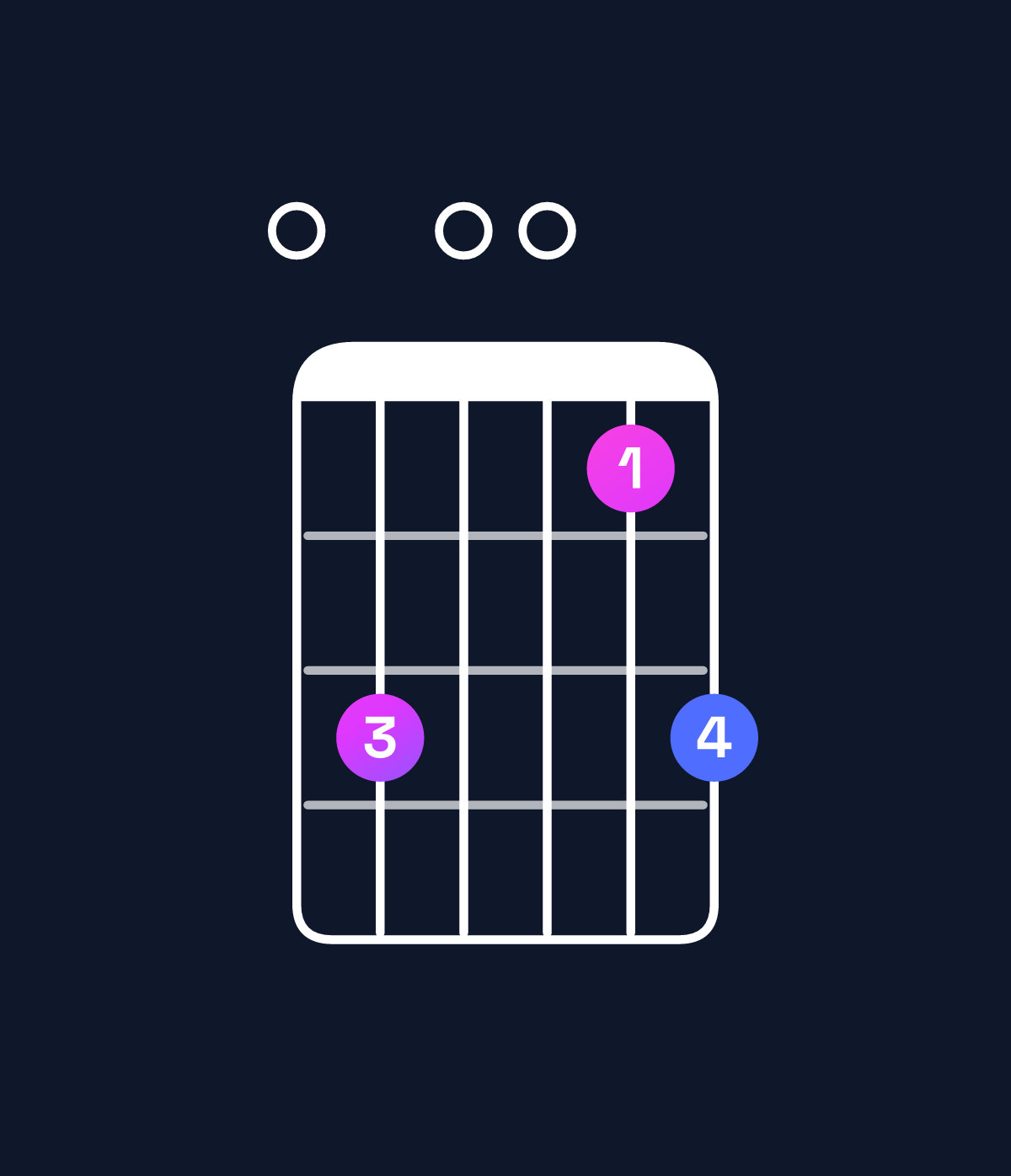 Chord chart for How to play C major add 9 / E (1st inversion) chord on guitar — Shape 030013 | Guitar Wiz