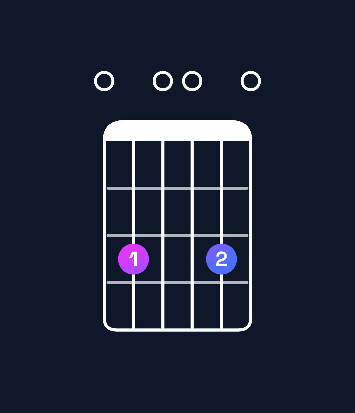 Chord chart for How to play C major add 9 / E (1st inversion) chord on guitar — Shape 030030 | Guitar Wiz