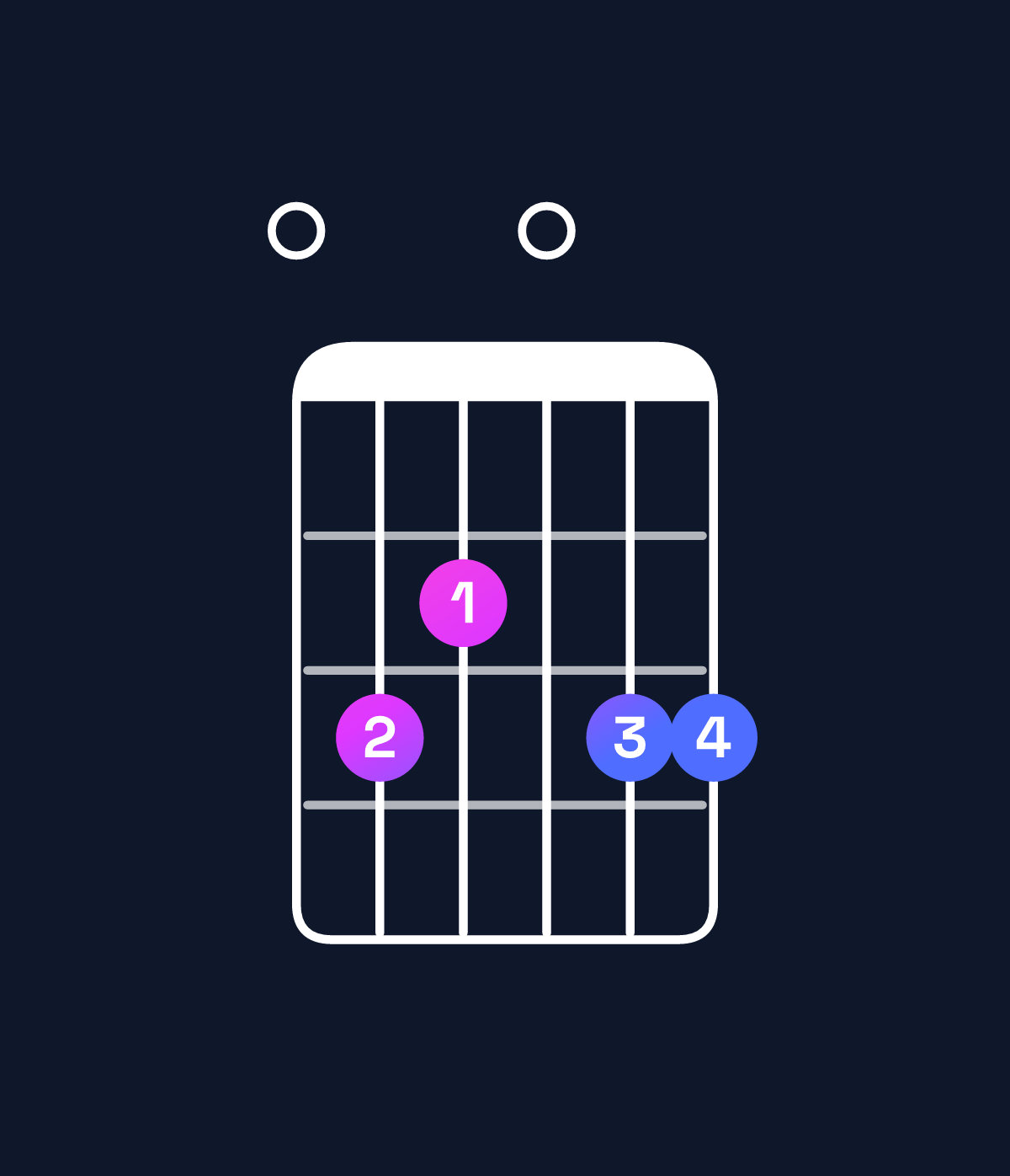 Chord chart for How to play C major add 9 / E (1st inversion) chord on guitar — Shape 032033 | Guitar Wiz