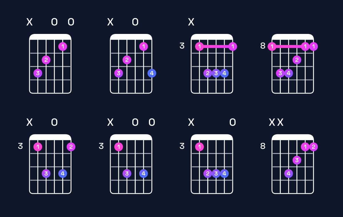 Chord chart for C major Guitar Chord: Notes, Intervals, Inversions & Shapes | Guitar Wiz