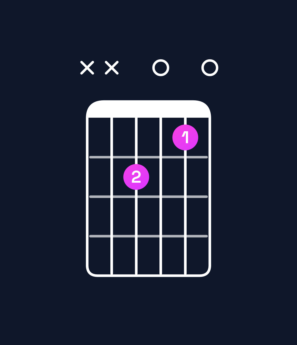 Chord chart for How to play C major / E (1st inversion) chord on guitar — Shape xx2010 | Guitar Wiz