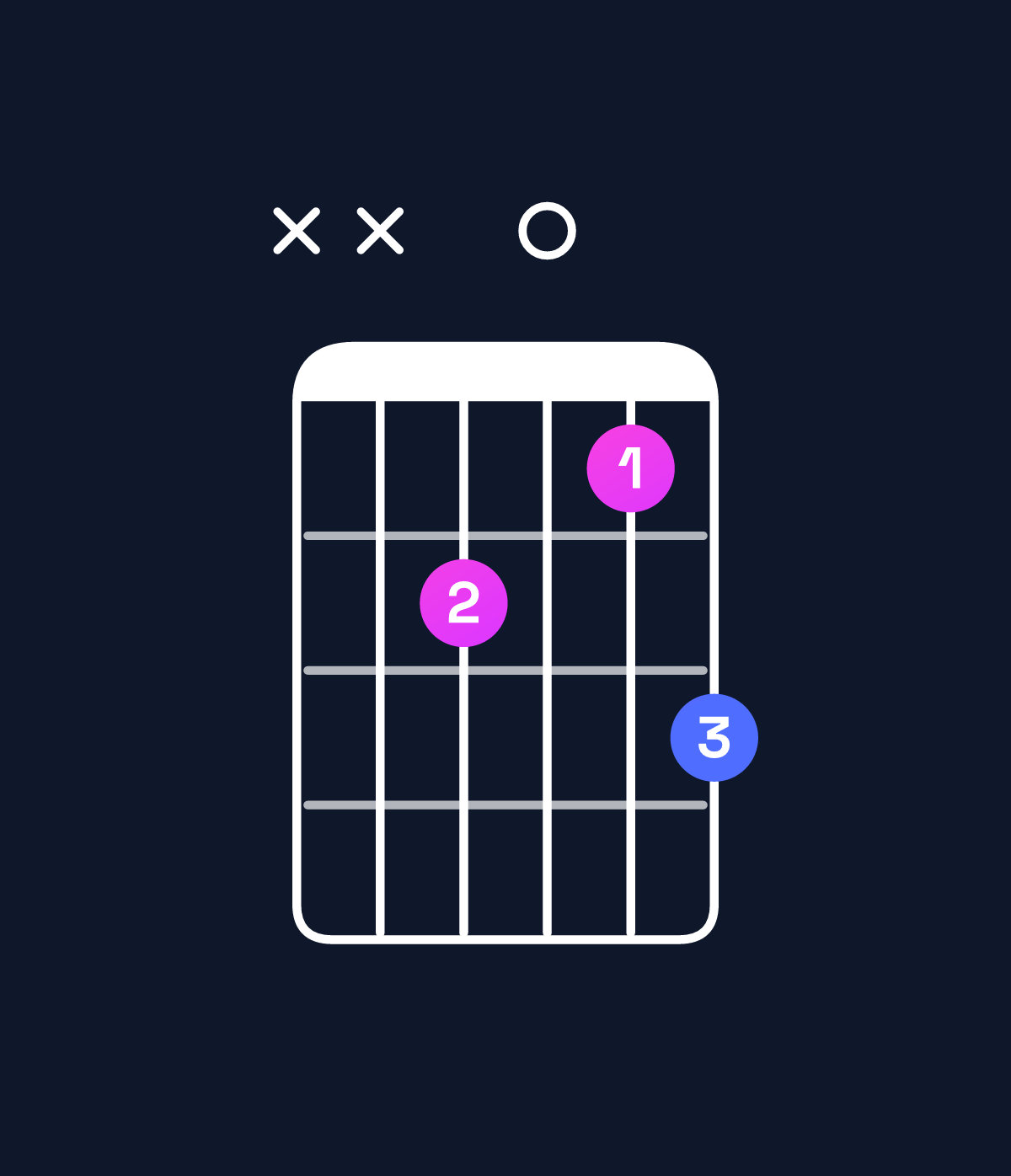 Chord chart for How to play C major / E (1st inversion) chord on guitar — Shape xx2013 | Guitar Wiz