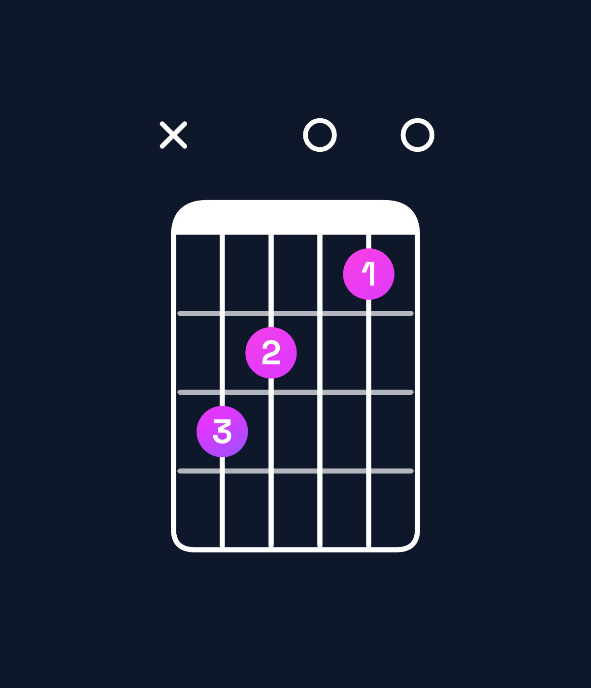 Chord chart for How to play C major chord on guitar — Shape x32010 | Guitar Wiz