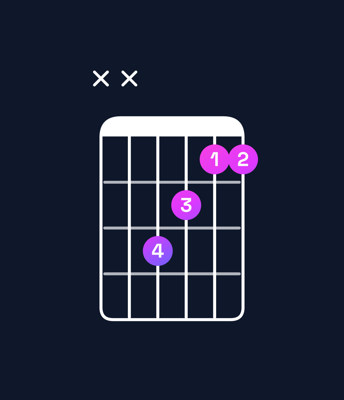 Chord chart for How to play C major chord on guitar — Shape xxa988 | Guitar Wiz