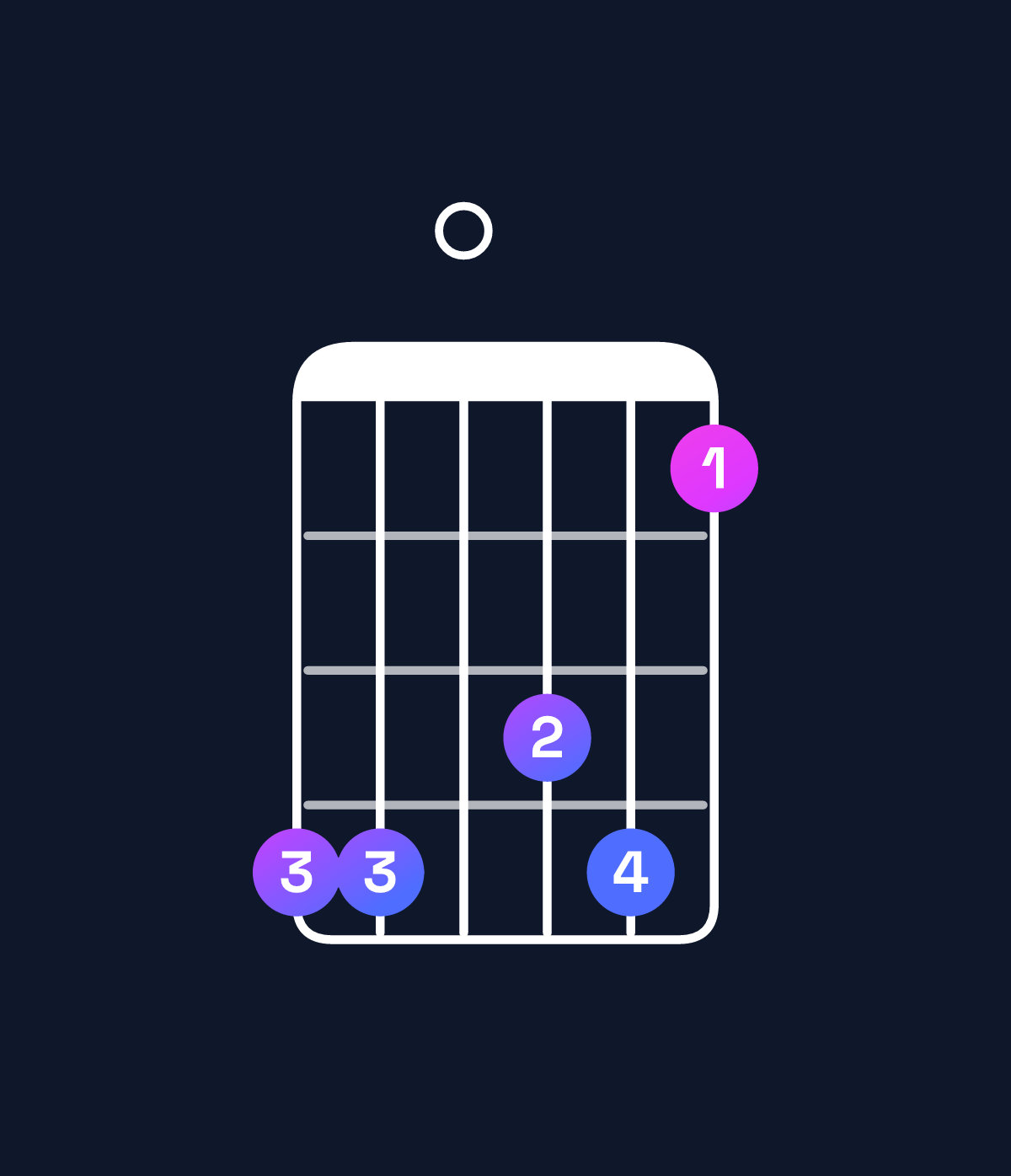 Chord chart for How to play C minor 11 / B♭ (3rd inversion) chord on guitar — Shape 660563 | Guitar Wiz