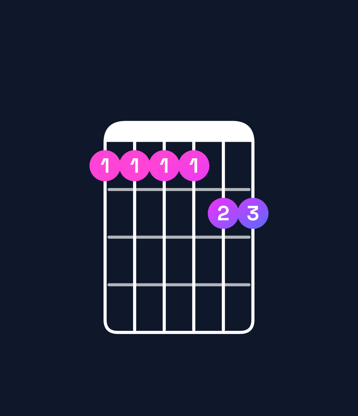 Chord chart for How to play C minor 11 / D (4th inversion) chord on guitar — Shape aaaabb | Guitar Wiz