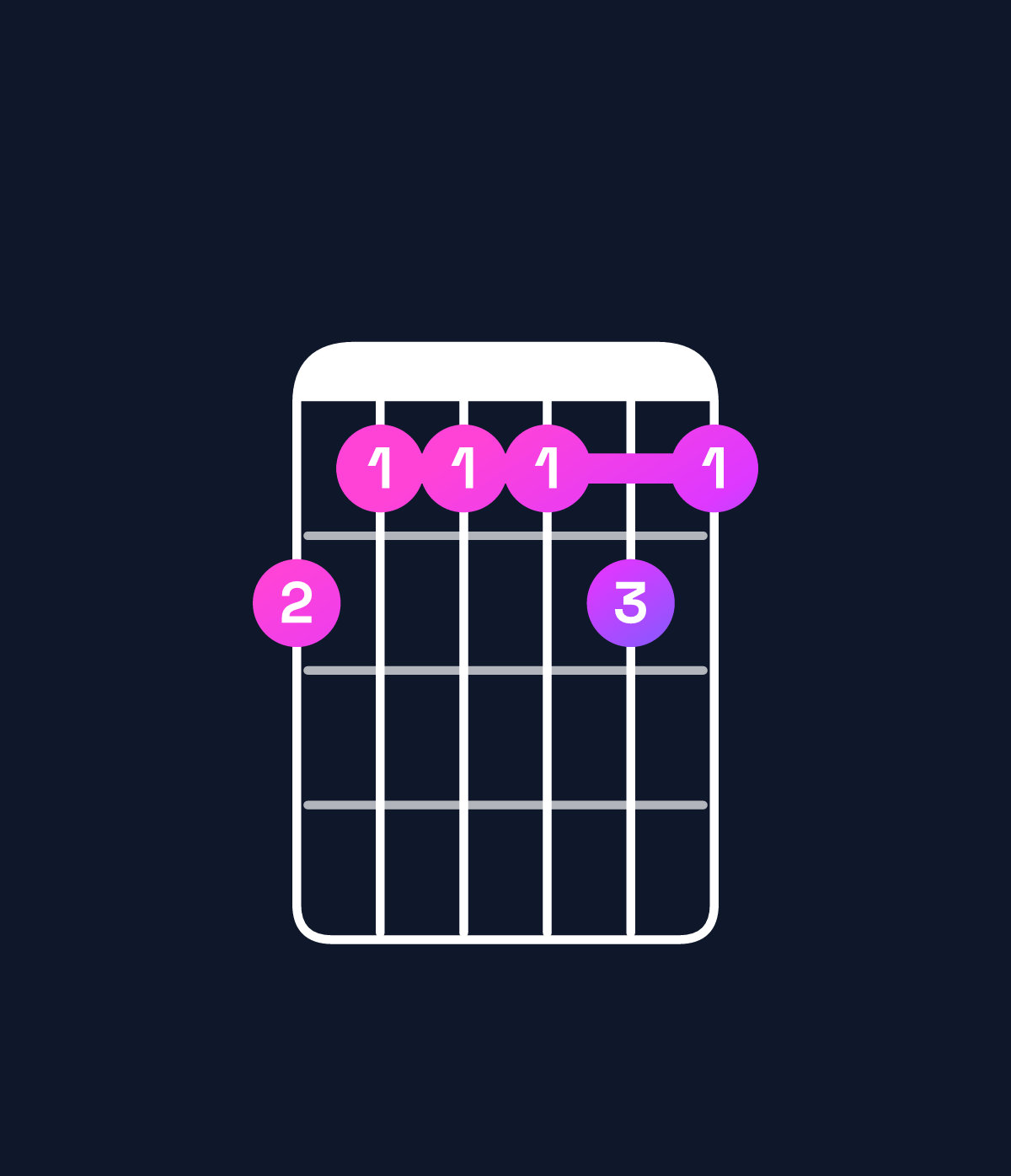 Chord chart for How to play C minor 11 / E♭ (1st inversion) chord on guitar — Shape baaaba | Guitar Wiz