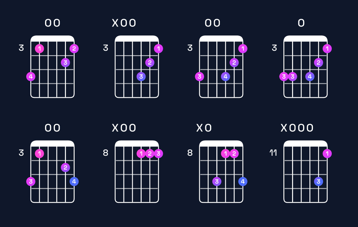 Chord chart for C minor 6 add 9 / A (3rd inversion) Guitar Chord: Notes, Shapes & Bass Note | Guitar Wiz
