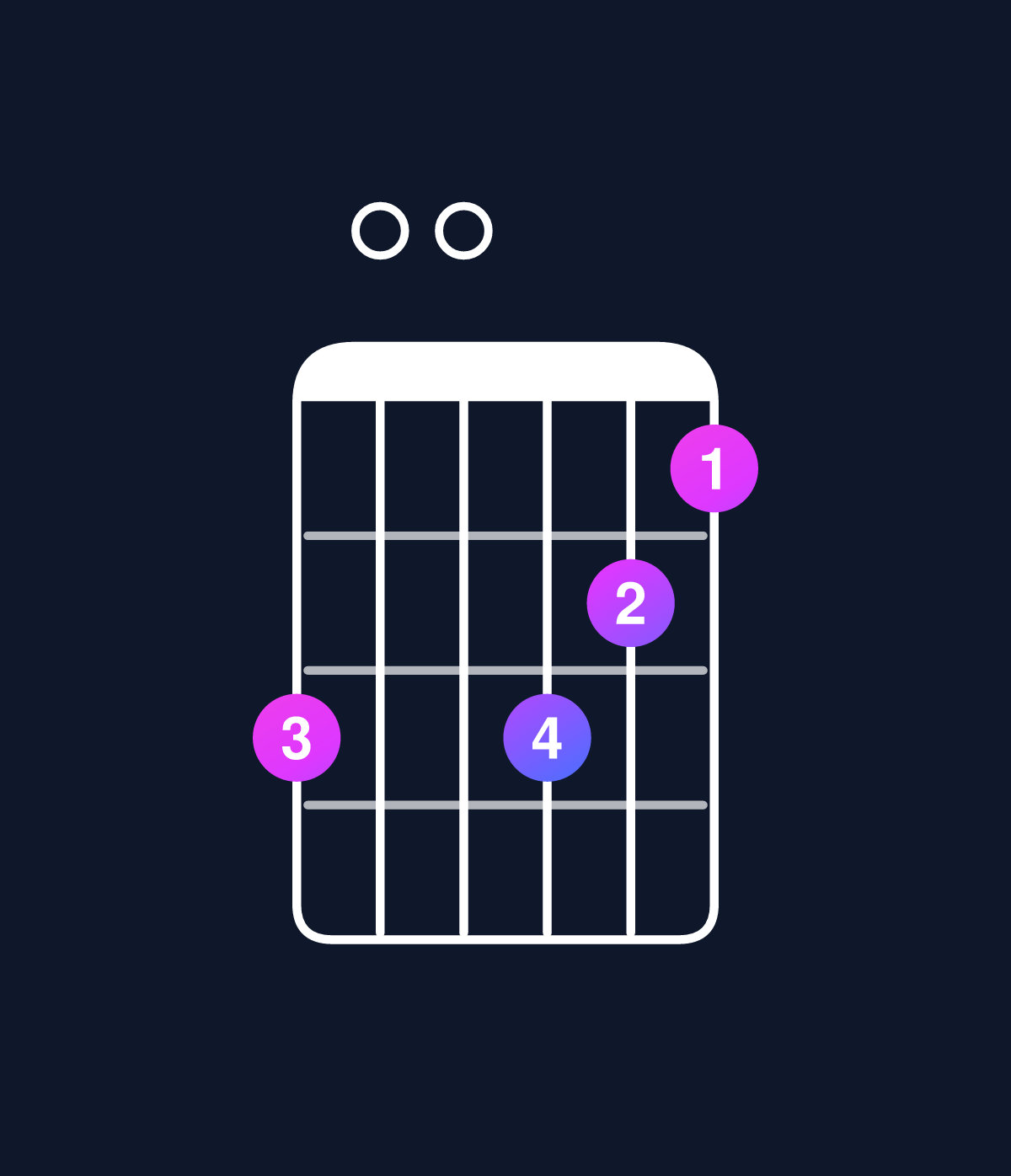 Chord chart for How to play C minor 6 add 9 / A (3rd inversion) chord on guitar — Shape 500543 | Guitar Wiz