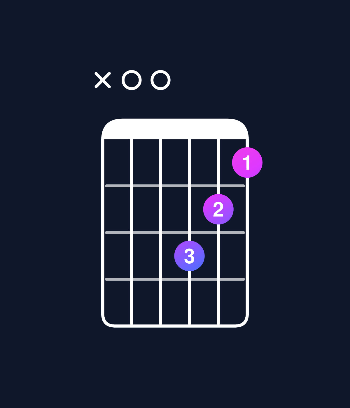 Chord chart for How to play C minor 6 add 9 / A (3rd inversion) chord on guitar — Shape x00543 | Guitar Wiz