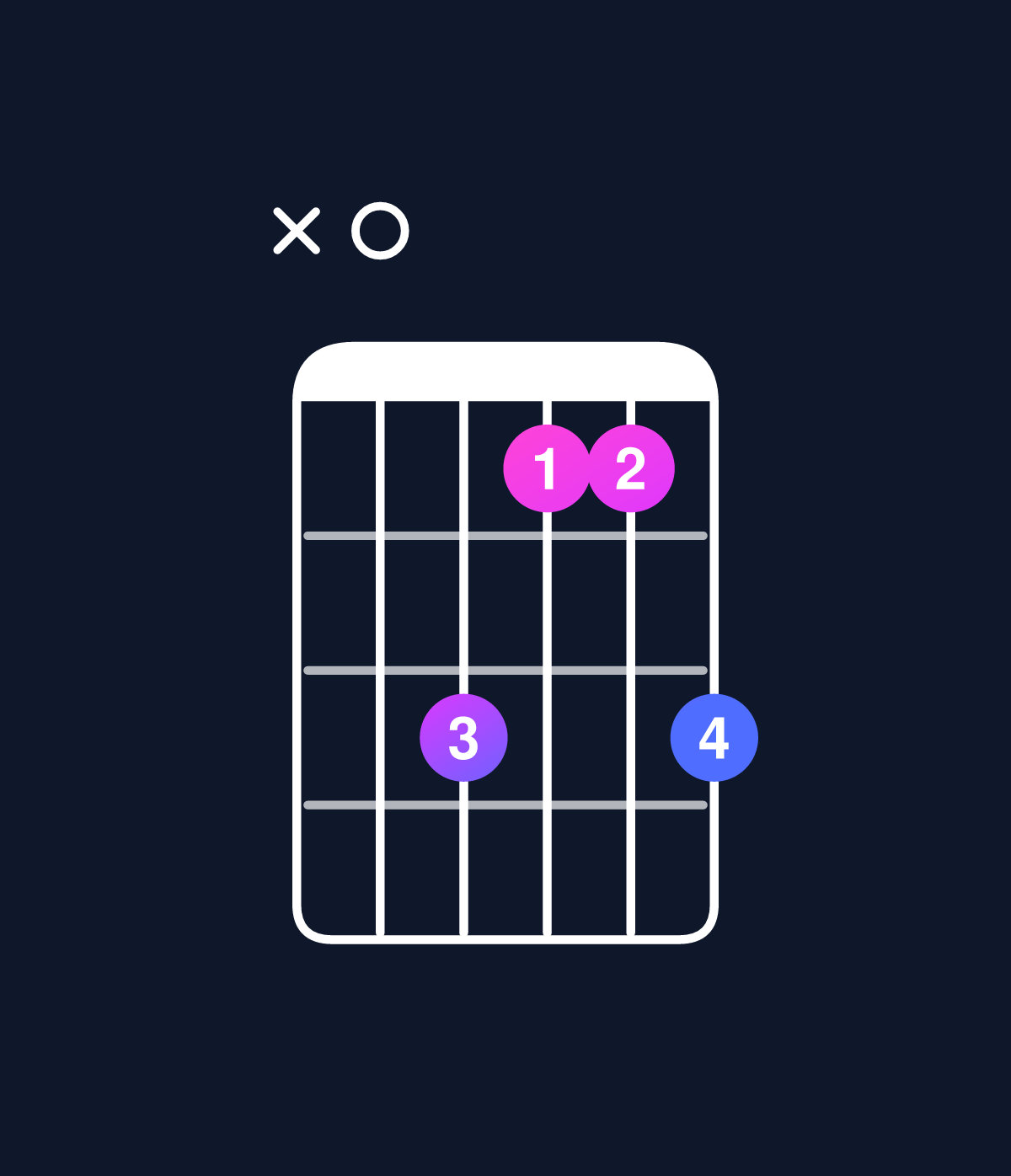 Chord chart for How to play C minor 6 add 9 / A (3rd inversion) chord on guitar — Shape x0a88a | Guitar Wiz