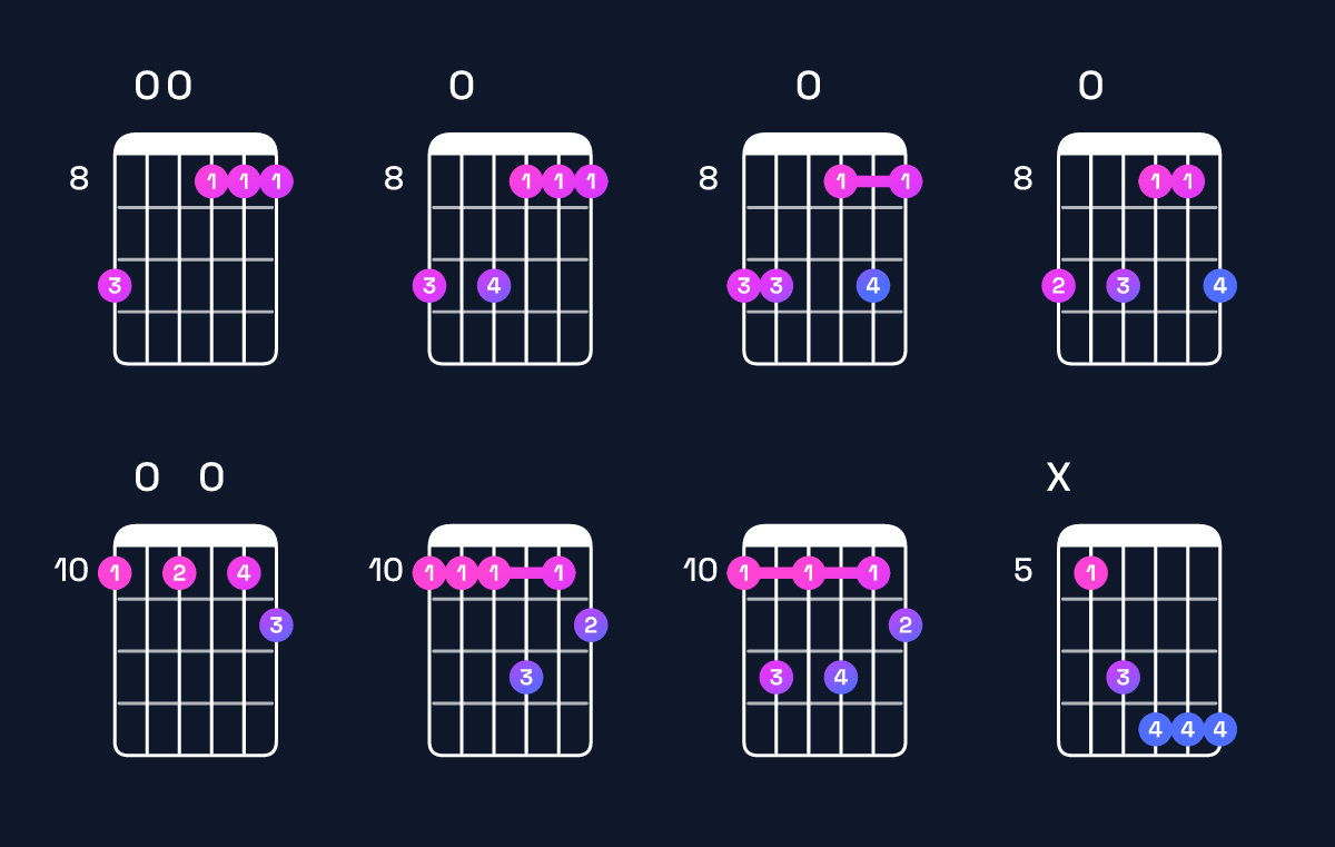 Chord chart for C minor 6 add 9 / D (4th inversion) Guitar Chord: Notes, Shapes & Bass Note | Guitar Wiz