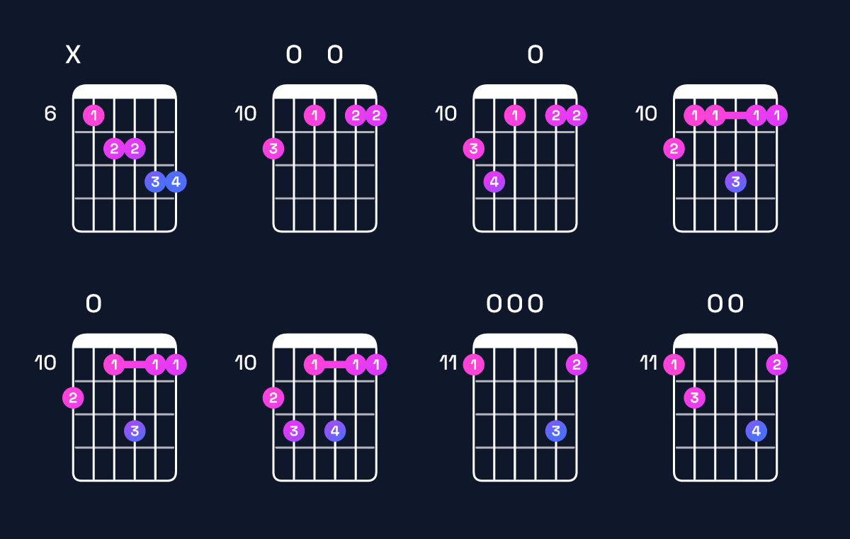 Chord chart for C minor 6 add 9 / E♭ (1st inversion) Guitar Chord: Notes, Shapes & Bass Note | Guitar Wiz