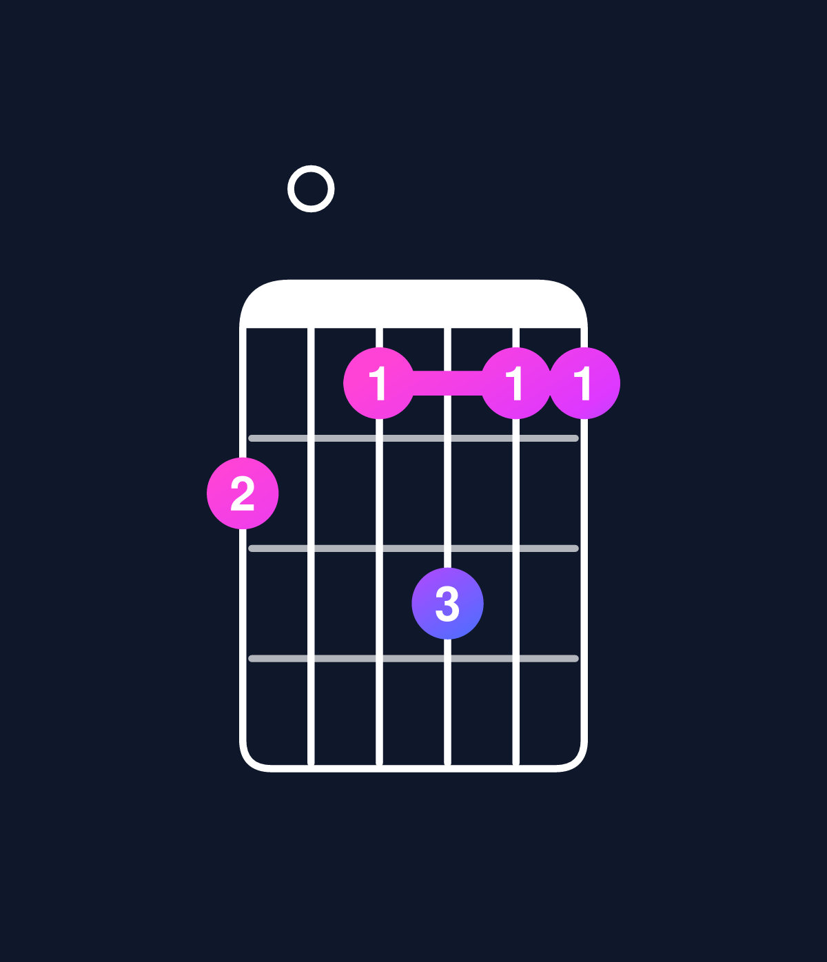 Chord chart for How to play C minor 6 add 9 / E♭ (1st inversion) chord on guitar — Shape b0acaa | Guitar Wiz