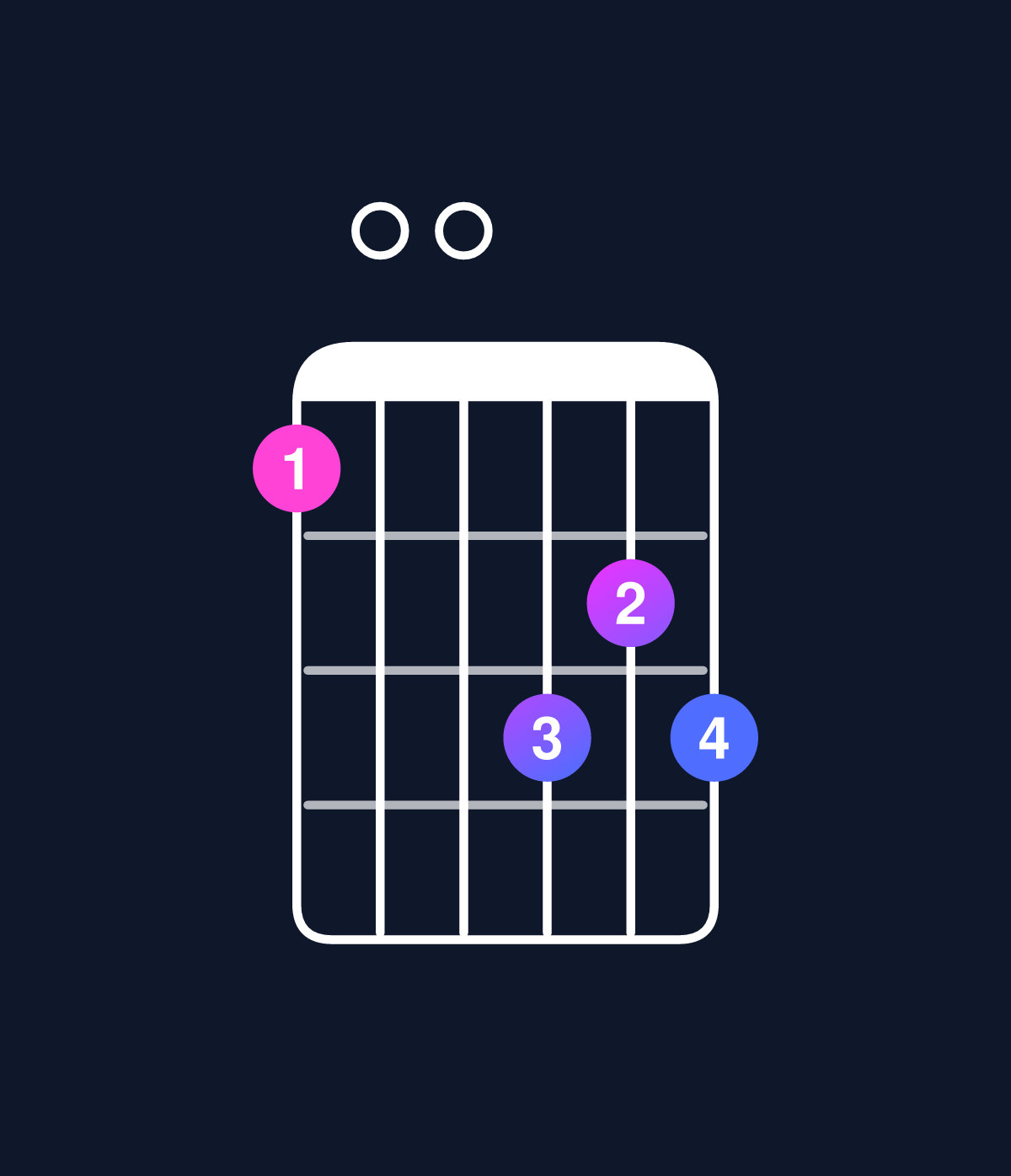 Chord chart for How to play C minor 6 add 9 / G (2nd inversion) chord on guitar — Shape 300545 | Guitar Wiz
