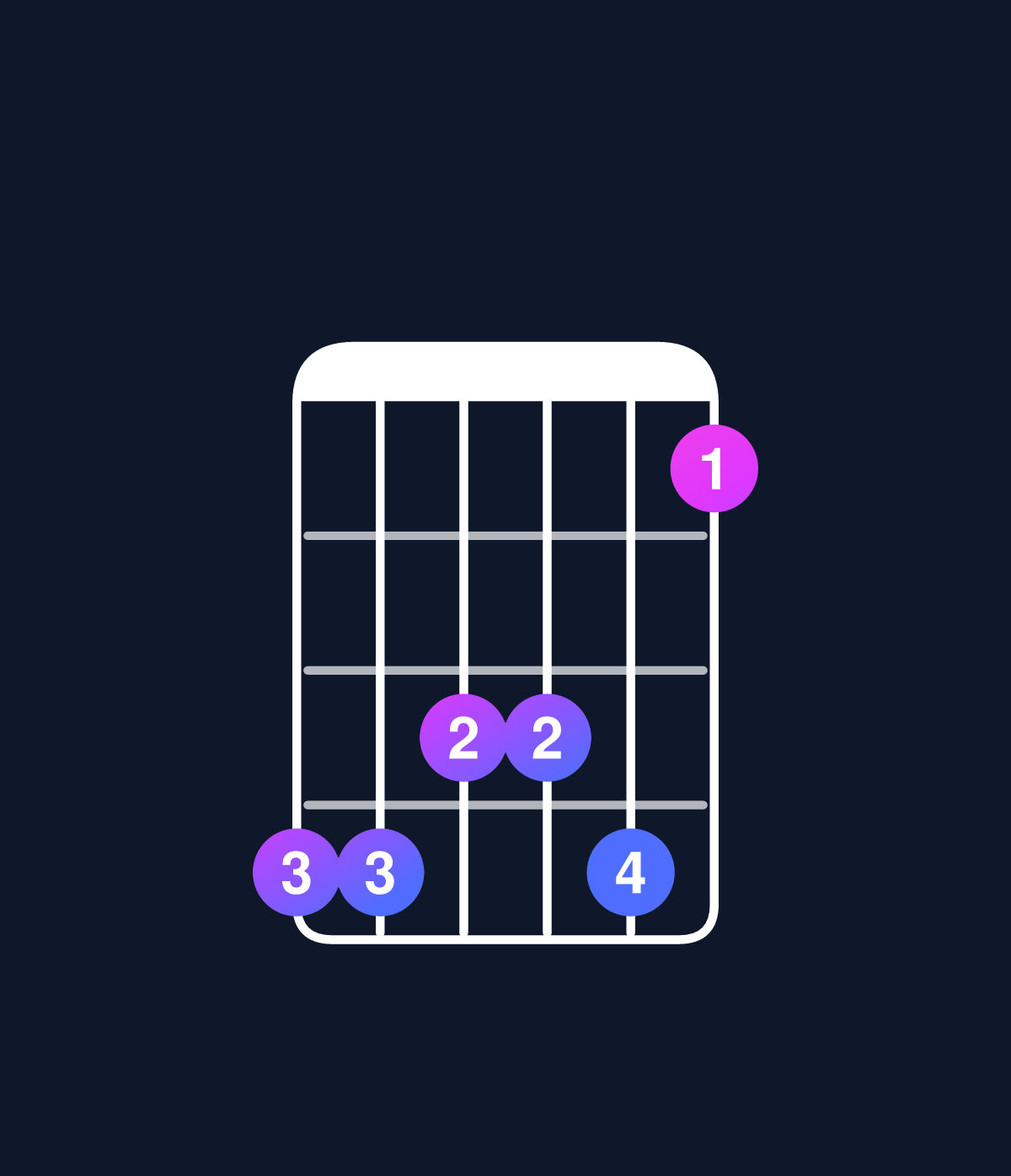 Chord chart for How to play C minor 7th add 11 / B♭ (3rd inversion) chord on guitar — Shape 665563 | Guitar Wiz