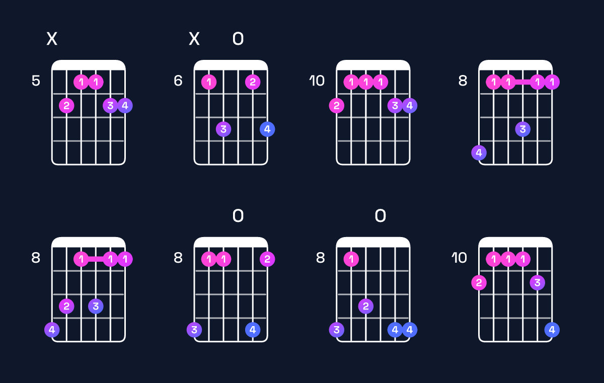 Chord chart for C minor 7th add 11 / E♭ (1st inversion) Guitar Chord: Notes, Shapes & Bass Note | Guitar Wiz