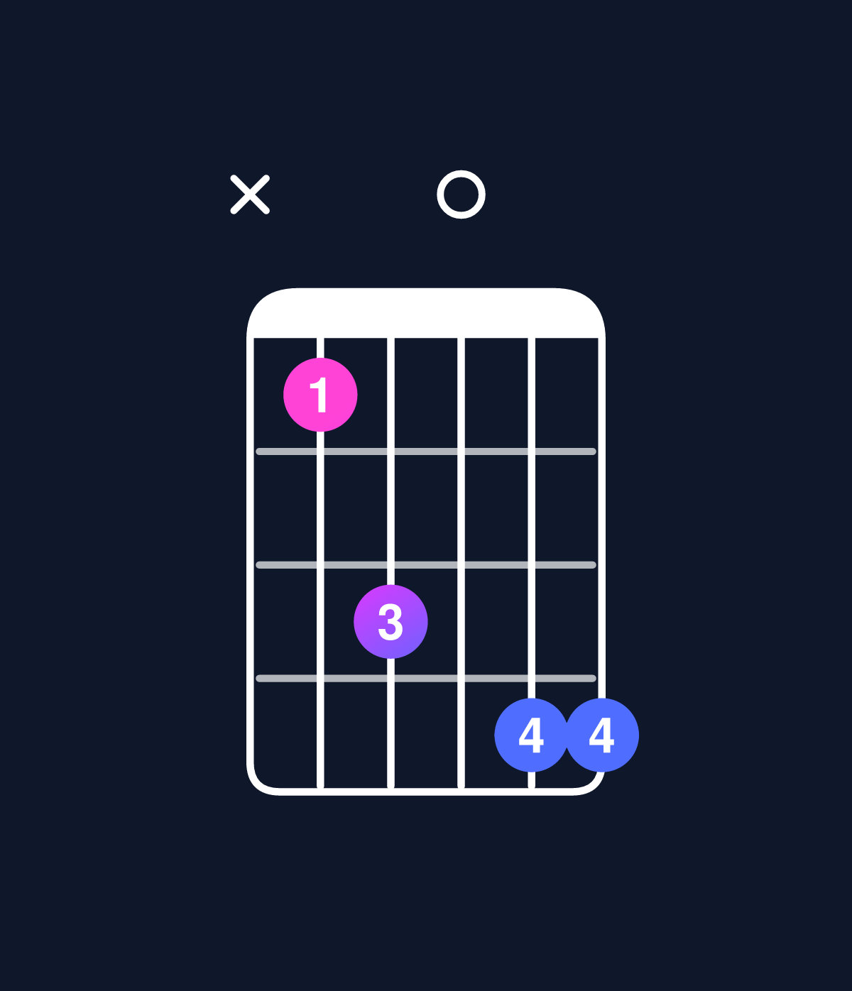 Chord chart for How to play C minor 7th add 11 / F (4th inversion) chord on guitar — Shape x8a0bb | Guitar Wiz